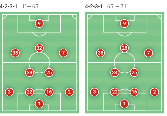 Arteta set his team up with a 4-2-3-1 shape we haven't seen much of against the bigger, more dangerous sides.Three reasons why I liked it so much:- Wide defenders play the channels with inside offensive runners- Central playmaker between lines- A strong midfield foundation