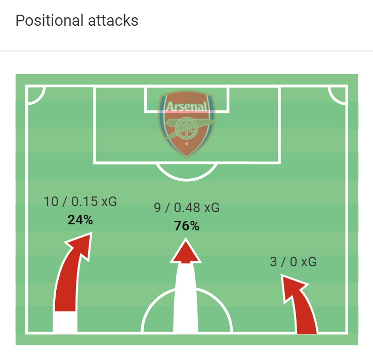 Heavy emphasis on left-side overloads - via Tierney and Martinelli - and 2nd/3rd phase ball progression through the centre. Smith Rowe - and later Willock - were key to this.AFC didn't employ a single counter-attack. Controlled the ball patiently, played into spaces organically