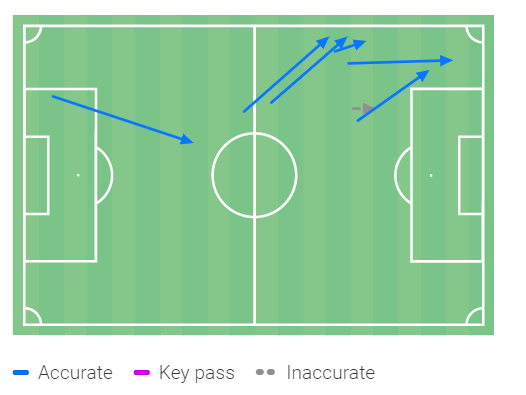 Smith Rowe's forward passing was from the left half-space into the channel, his short pass to Tierney on the overlap was among Arsenal's most popular. There was a concerted effort to have Tierney face James 1v1, and Smith Rowe was one of those tasked to enable that.