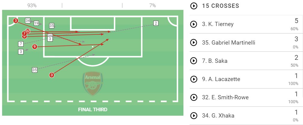 A lot is made of Arteta's fondness for crossing the ball. Some see it as an often aimless way of attacking. Hoping for the best.When you get it right, crossing from key wide areas is the best avenue to goal. Especially when you have a player with the delivery quality of Tierney