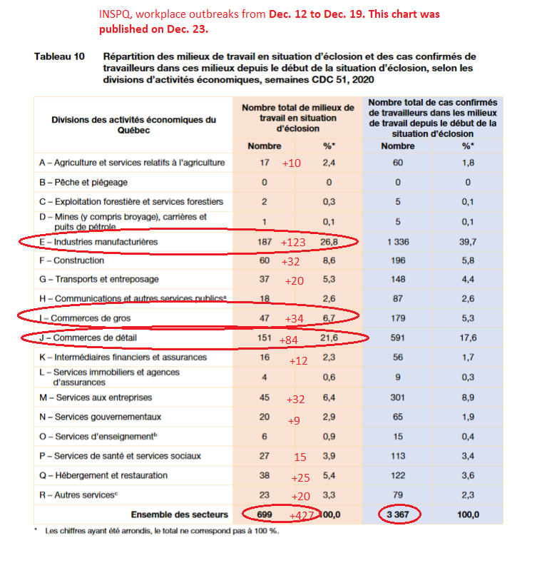 3) What stands out is the sheer number of  #COVID19 clusters in Quebec manufacturing, including in food processing as well as in factories involved in a wide range of products. A total of 1,336 workers in manufacturing contracted the  #coronavirus out of 187 outbreaks.