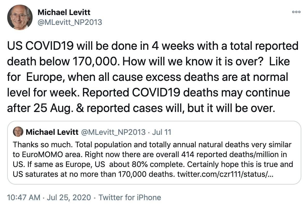 On July 26, Dr. Levitt predicted that the US COVID deaths will remain below 170,000. But it took less than a month for the US to surpass 170k deaths.The official toll will likely surpass 340,000 (=2×170k) before the end of this year, 2020. https://twitter.com/SafaMote/status/1307747667032846336?s=203/