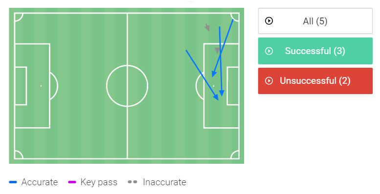 AFC played 15 crosses and found their target with six of them. Tierney himself was responsible for a third of the total crosses and half the accurate ones.These aren't hopeful looping balls asking a lot of a CF. Rather measured deliveries resulting from the creation of space.