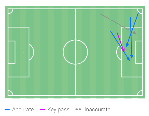 Tierney's short passing into the penalty area told a similar story. A willingness to play the final ball from key, more opportune, more dangerous attacking areas. His shot assist for Martinelli came from a typical overlapping run.