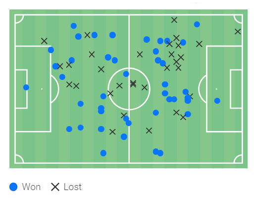 When a wing-back plays through the flank in the final third, they need protection or 'permission'. Usually from a centre mid. Permitting Tierney's adventures in the final third fell to Granit Xhaka.The midfielder's touchmap is heavily weighted towards the left and left-centre.