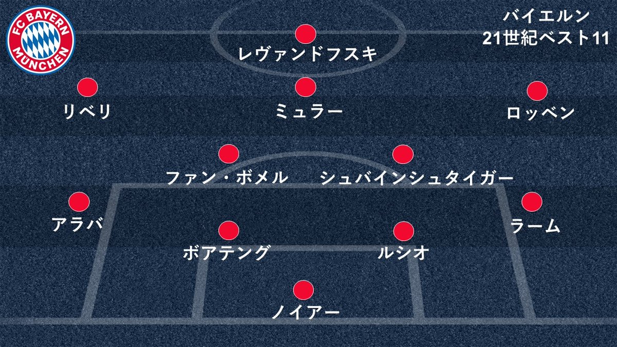 Twitter 上的 Goal Japan 2 1 世紀ベストイレブン ブンデスリーガ編 レヴァンドフスキが両チームでイレブン入り ドルトムントは 香川真司が登場 バイエルン T Co 7ay1k0gmzx ドルトムント T Co Ayjkl3hhs5 Goalギャラリー
