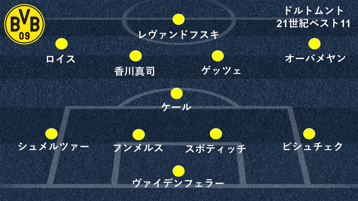 Twitter 上的 Goal Japan 2 1 世紀ベストイレブン ブンデスリーガ編 レヴァンドフスキが両チームでイレブン入り ドルトムントは 香川真司が登場 バイエルン T Co 7ay1k0gmzx ドルトムント T Co Ayjkl3hhs5 Goalギャラリー