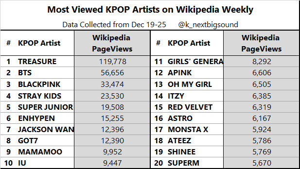 k_nextbigsound's tweet photo. Most Viewed KPOP Artists on Wikipedia Weekly (Dec 19-25)

#TREASURE 🔥🔥🔥, #BTS 🔥🔥, #BLACKPINK 🔥, #STRAYKIDS, #SUPERJUNIOR, #ENHYPEN, #JACKSONWANG, #GOT7, #MAMAMOO, #IU https://t.co/0JqB71ITE7