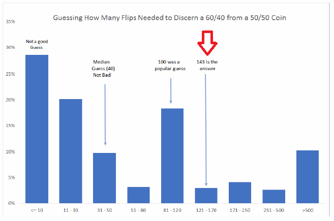 next we want to know how many attempts does it take to find a manager who -after a stellar year- will outperform year after year (does 60/40 or better instead of 50/50)=> it will take 143 years to find the guysbeware of survivorship bias
