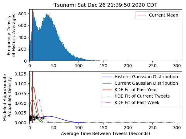 I think Event: Tsunami has occurred in Sumatra
Sat Dec 26 21:39:50 2020 CDT https://t.co/ZChCT56Iib