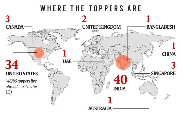 Over half the toppers (CBSE & CISCE) live overseas today, USA  being the destination of choice. Three of every four who are abroad are either working or pursuing higher education in USA. Others are in the UK, Australia, Singapore, China, Canada, Bangladesh and UAE (3/n)