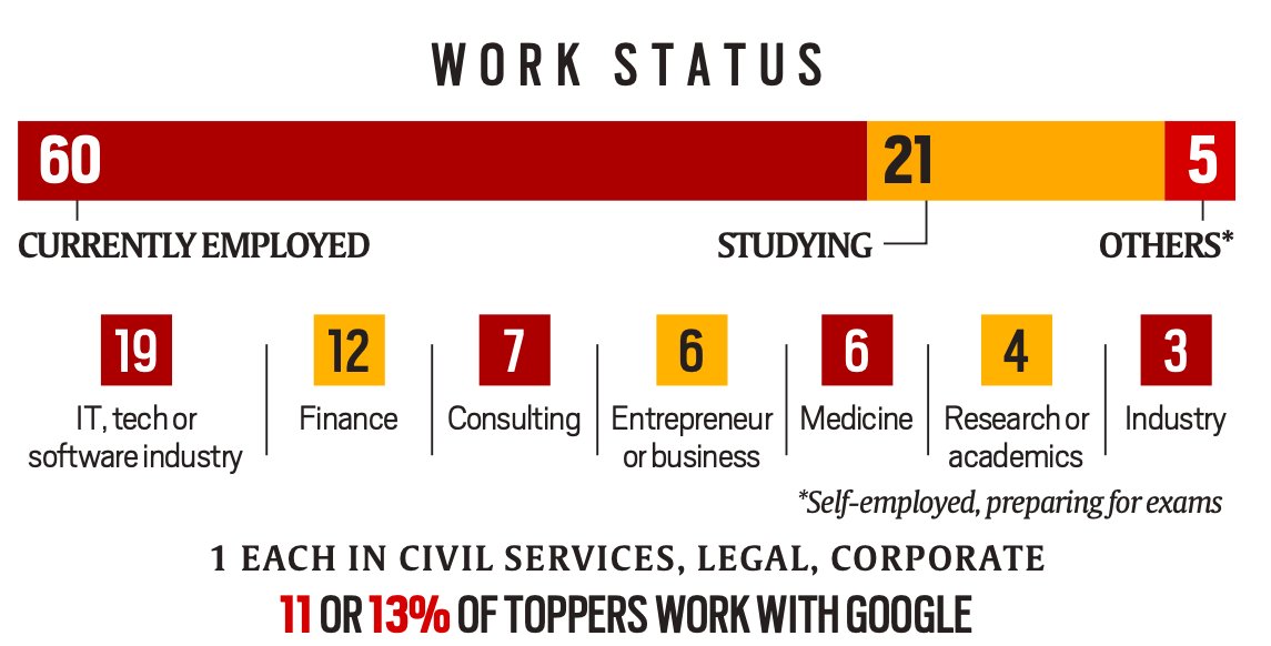 Of those employed abroad, most work in the tech sector, followed by medicine and finance. (4/n)