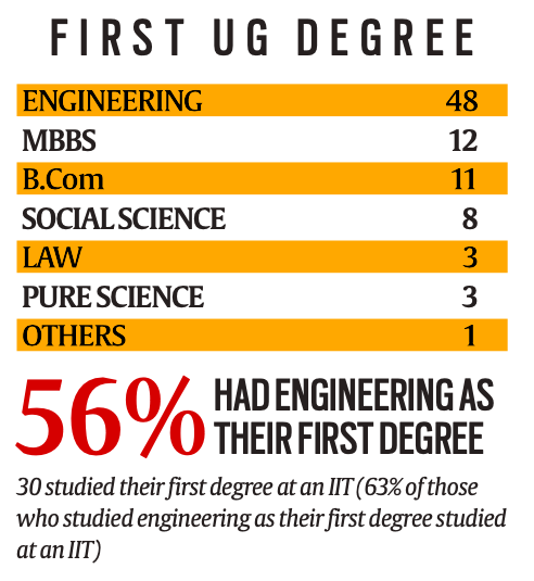 More than half the toppers (48 out of 86) chose engineering as their undergraduate degree -- only 12 did medicine. Among those who studied engineering, 6 out of 10 did so at an IIT.(6/n)