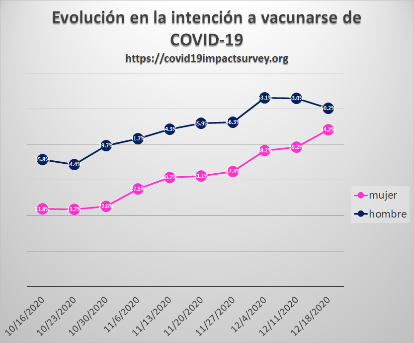 nuriaoliver's tweet photo. Aumenta significativamente el % de encuestados que reporta intención a ponerse la vacuna
https://t.co/6uEhnCymaS
#citizenscience https://t.co/Op9TAocGH8