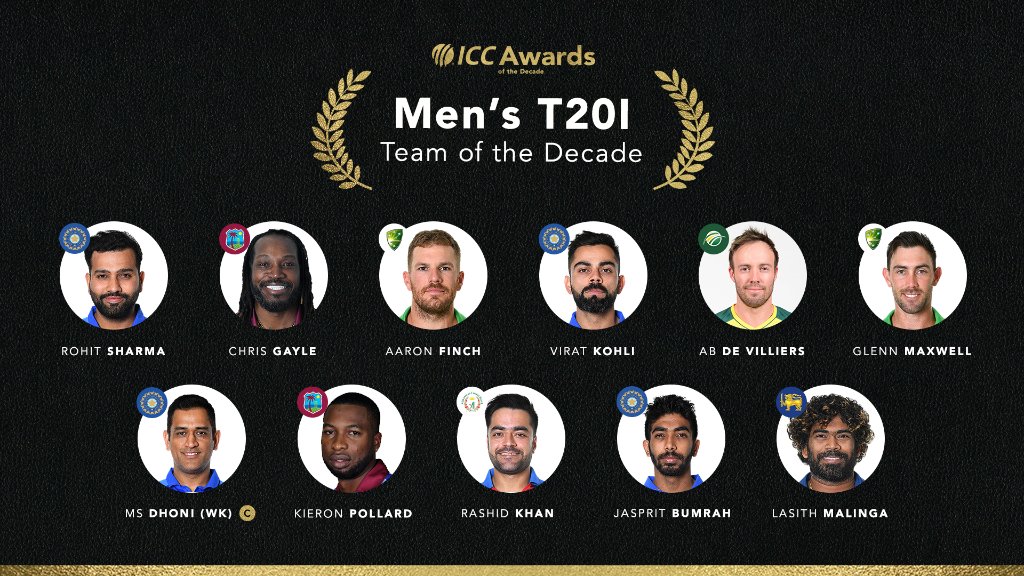 ICC announced Team of Decade for T20I, ODI, and Test. MS Dhoni, Rohit Sharma, and Virat Kohli have been listed in the T20I team.