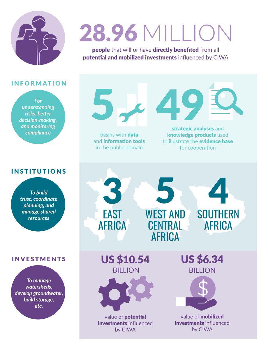 ErwinDeNys1's tweet photo. #CIWAprogram at 10 years looks back on how projects have worked to untangle complexities and navigate unique political economies using lessons learned. This has led to stronger programming and greater impact on the ground. #WaterInAfrica @masotomayor @WorldBankWater https://t.co/YWG9igdCNC