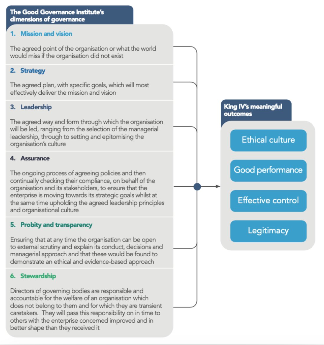 kpkarnad's tweet image. Corporate governance is exercise of ethical and effective leadership by the governing body towards the achievement of four governance outcomes #EthicalCulture #GoodPerformance #EffectiveControl #Legitimacy
tinyurl.com/yca3xvxw @GoodGovernInst