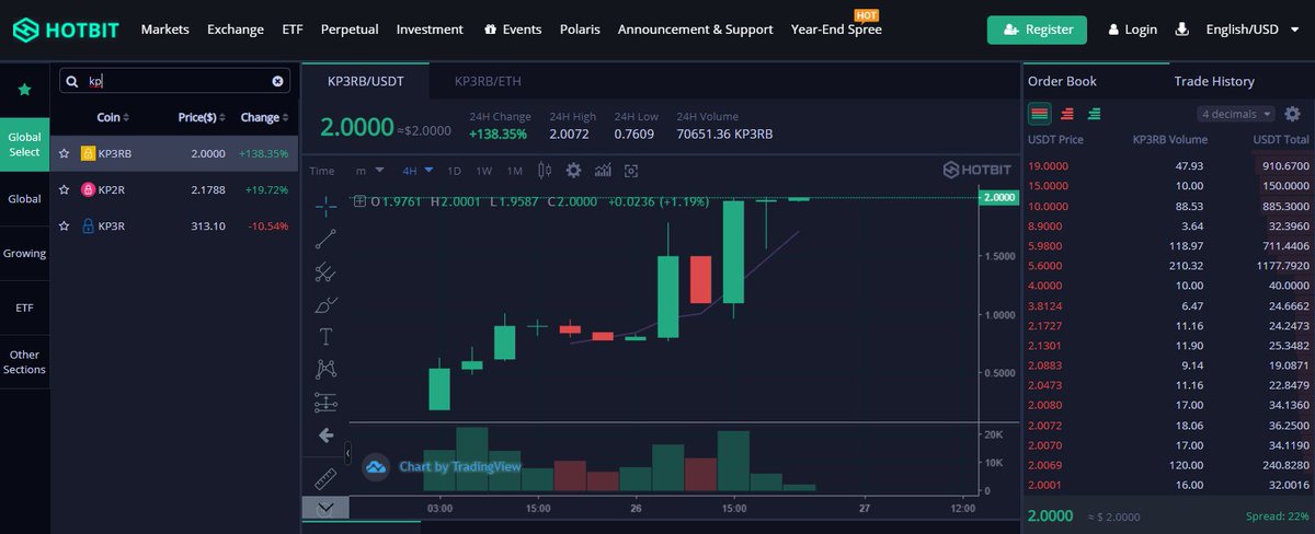 #Hotbit listing is bringing #keep3rBSC to the mainstream.🤩

The consistently top performing and top rising position of KP3RB proves that people are delighted to adopt the #BinanceSmartChain space which is definitely on the rise.🚀

<a href="/cz_binance/">CZ 🔶 BNB</a> <a href="/binance/">Binance</a> #bscDeFi #KP3RB #BSC