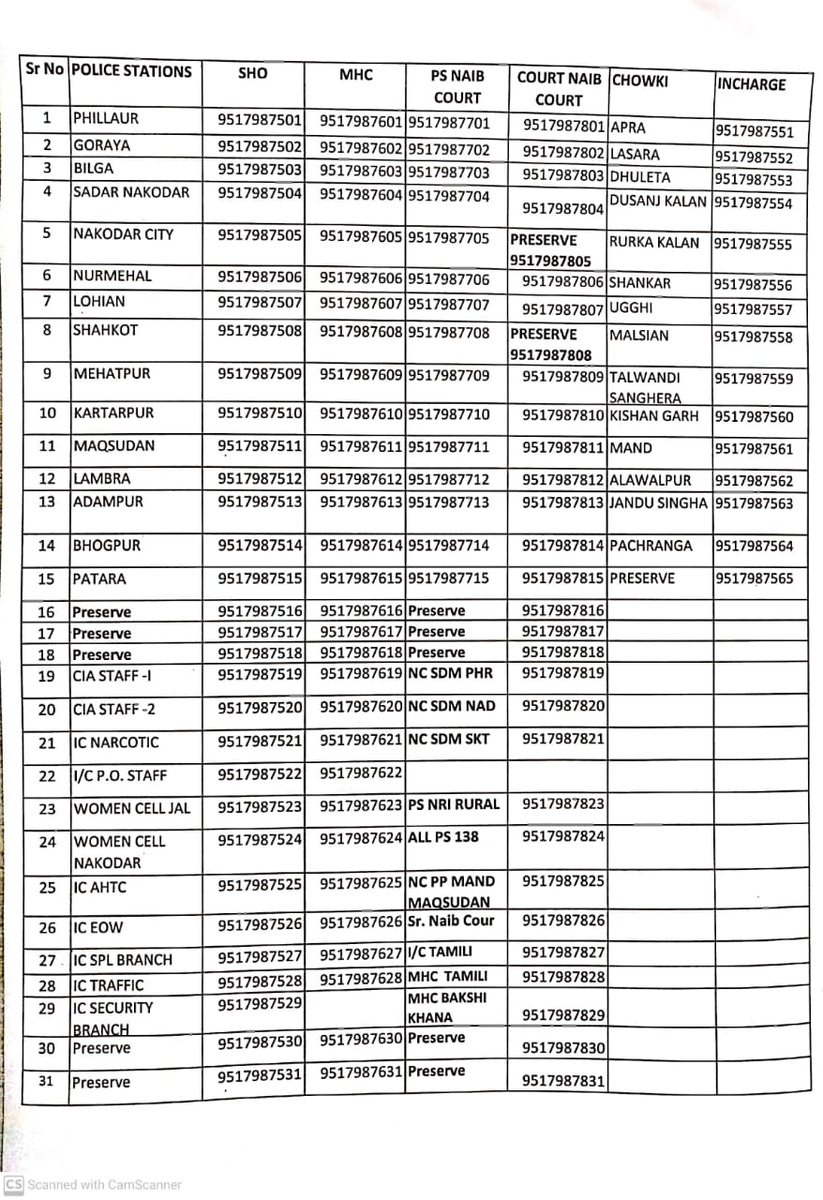 Sub Division Phillaur Jalandhar Rural Police tweet media