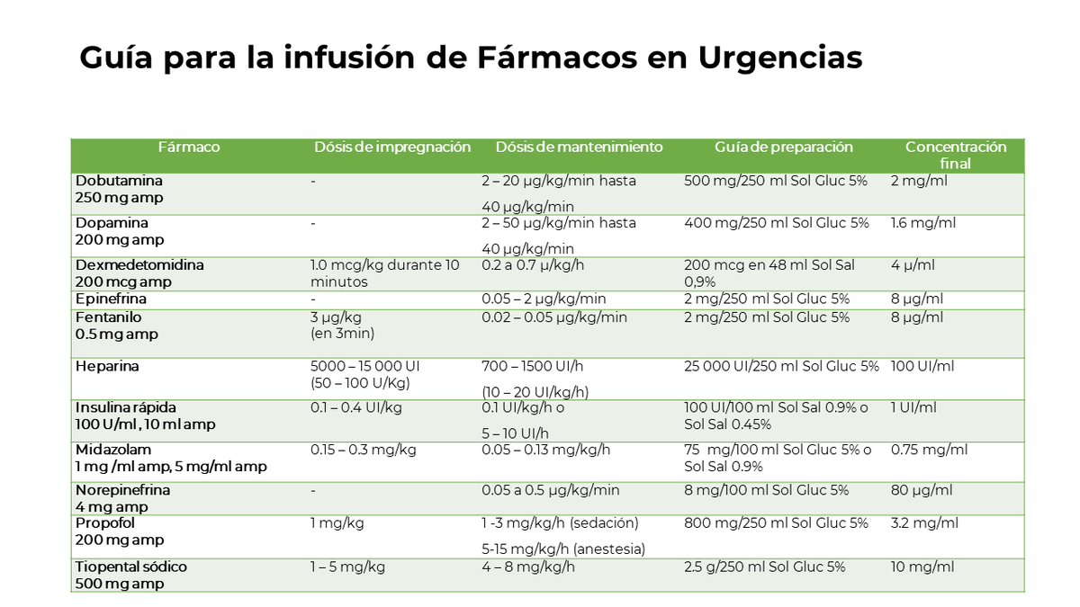 DrAsclepios's tweet photo. Les comparto esta guía para la infusión de #fármacos en #urgencias, espero sea de utilidad. El PDF Incluye las fórmulas más usadas. La iré actualizando y estará disponible en este OneDrive: https://t.co/2X5V59kblP https://t.co/ttlckxJwVA