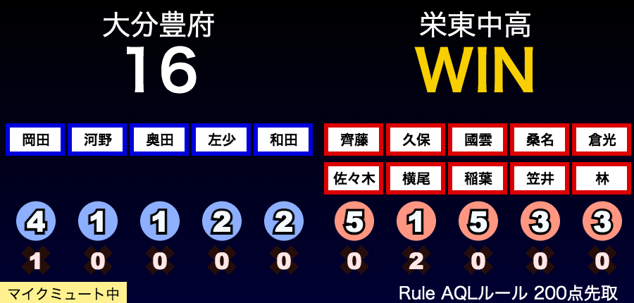 aql2019real's tweet photo. 栄東中高が1枠封鎖されるも、2連勝‼️ https://t.co/ZXe2VAmE1u