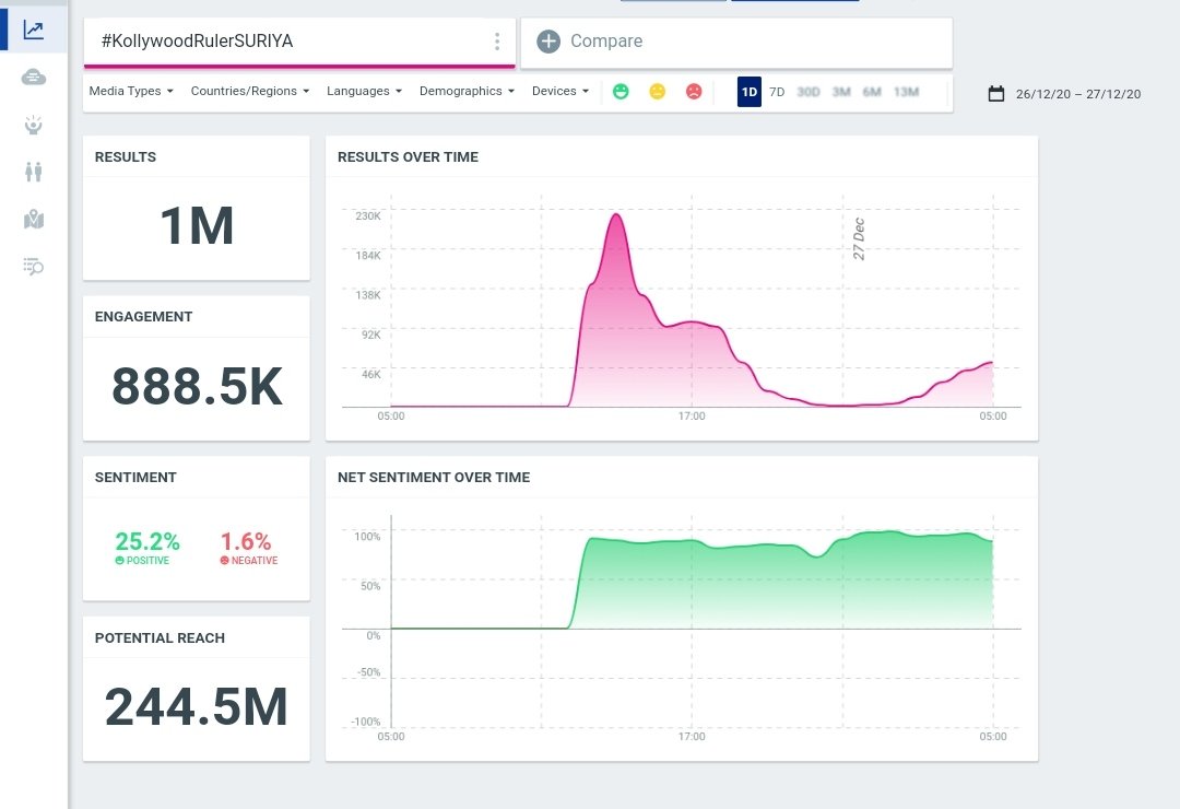 AASuriyaFC's tweet photo. #KollywoodRulerSURIYA trending on Twitter with 1 Million+ Tweets 

Unstoppable Rampage 🔥🔥

@Suriya_offl #Suriya40 https://t.co/3zmiKt3mUM