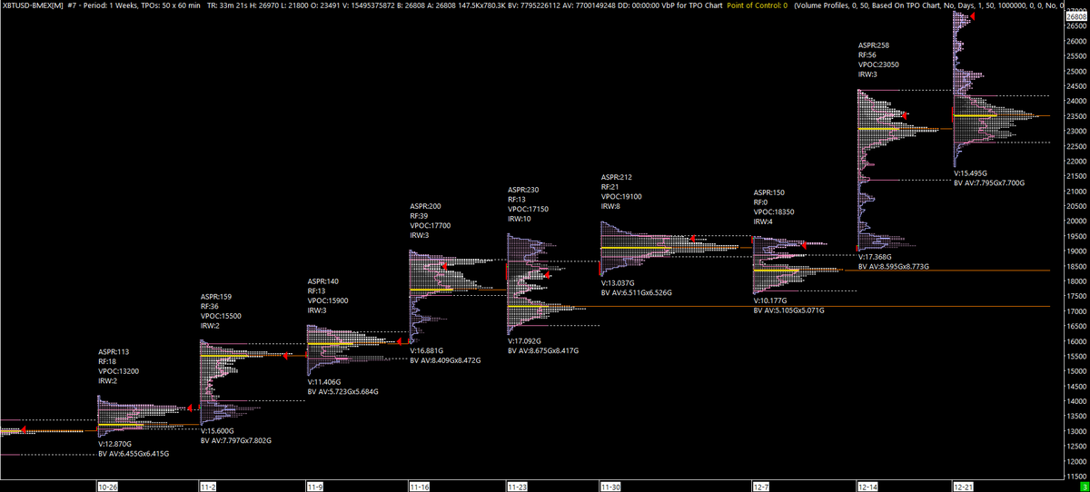 A reminder to self and whomsoever needs it. (1/8)If you trade the Market Profile, one of the premises is to use the Profile to recognise "market generated information".To recognise, in an unbiased way, what they market is conveying. #BTC  