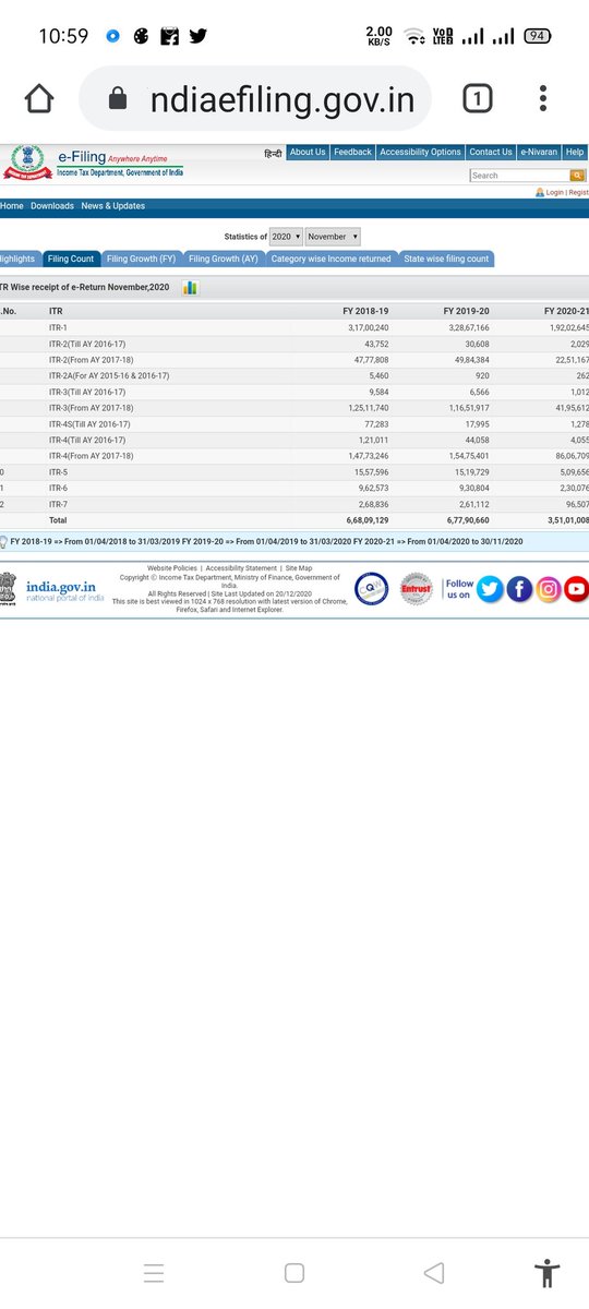 CAChetanShah2's tweet photo. @IncomeTaxIndia @nsitharamanoffc @Anurag_Office @FinMinIndia @PIB_India Pl see last year total ITR filed record...Almost 2 Cr seems pending ... Screen shot taken from Income tax site only... https://t.co/d7NKrEz6Nc