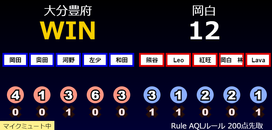 aql2019real's tweet photo. 大分豊府が本日初勝利❗️ https://t.co/dU4ngXS5id