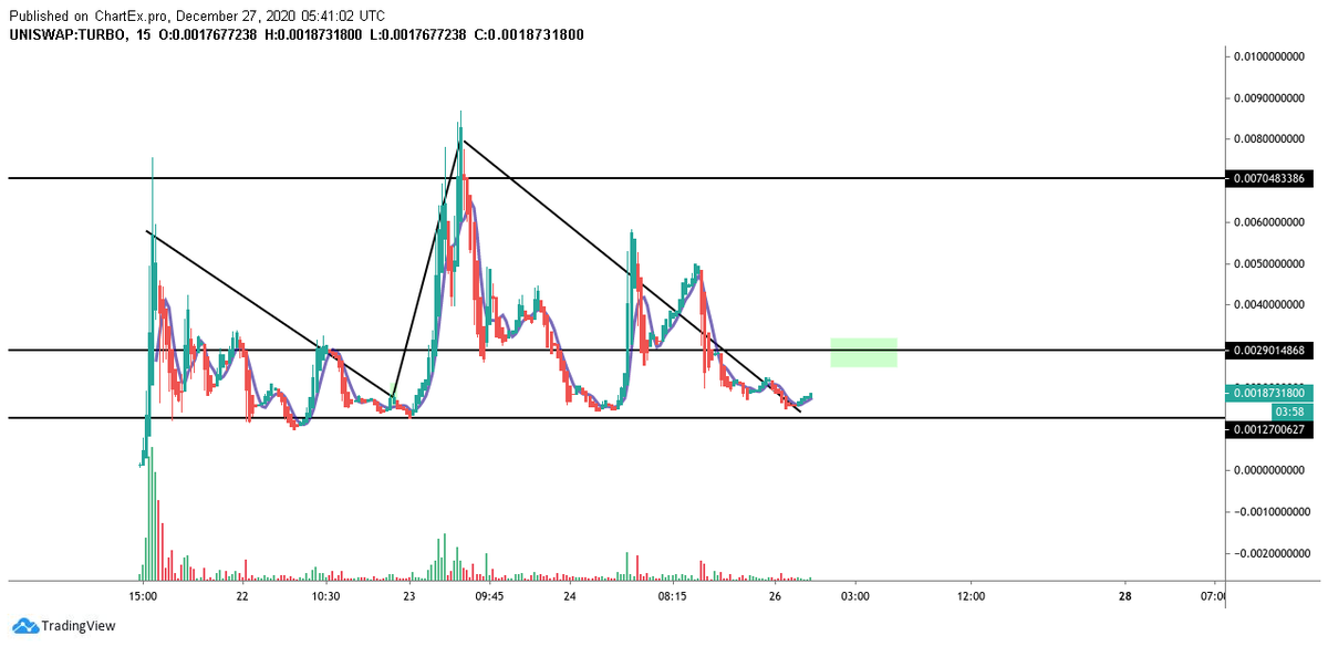 Inter_netMoney's tweet photo. Looks like $.0012 is the official floor for $Turbo. A pattern has developed. Will turbo break $.0029 by wednesday? 
👁👁

$PCF $Unif $Duck $RFY https://t.co/ud7qKjWQPb