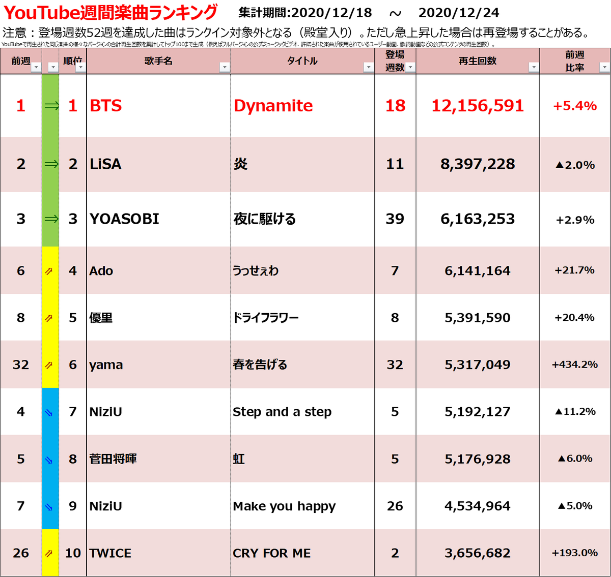 あさ Youtubeチャート 楽曲 Bts Dynamite 通算v6 Cdtvライブ ライブ 出演で5 増 Yoasobi 夜に駆ける 紅白歌合戦出場決定で2 増 Ado うっせぇわ 優里 ドライフラワー 2 000万再生突破効果等で21 増 Twice Cryforme 公式動画 あさ Youtubeチャート 楽曲 Bts Dynamite 通算v6 Cdtvライブ ライブ 出演で5 増 Yoasobi 夜に駆ける 紅白歌合戦出場決定で2 増 Ado うっせぇわ 優里 ドライフラワー 2 000万再生突破効果等で21 増 Twice Cryforme 公式動画