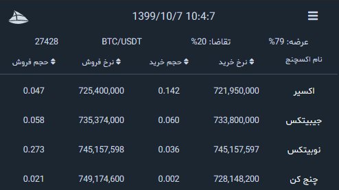 pedrambirack's tweet photo. بیت کوین به بالای 730 میلیون تومان در اکسچنج های ایرانی رسید 
قیمت بیت کوین را به صورت لایو در  https://t.co/0NO6nkZfQb ببینید . 
#بیت_کوین
#btc
#Bitcoin https://t.co/3p60C07oVc