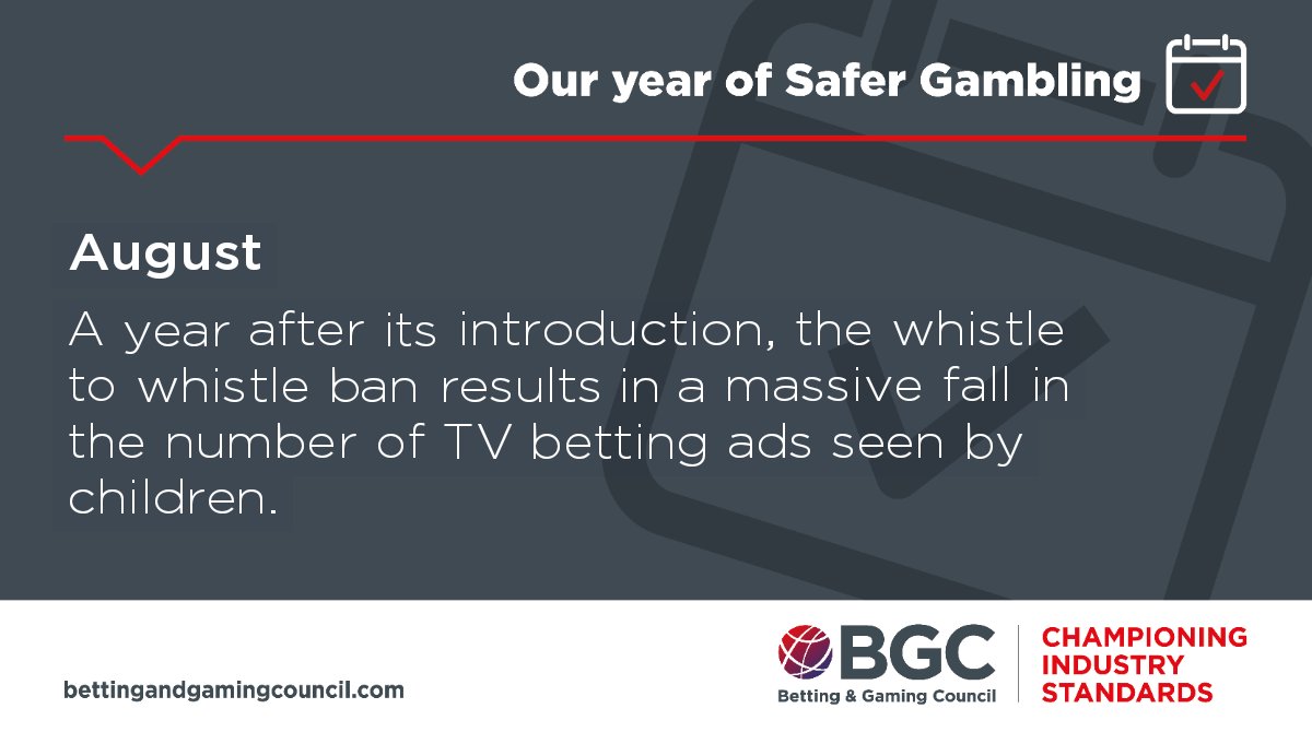 The whistle-to-whistle ban, introduced by our members, prevents betting ads being shown from 5 minutes before live TV sport until 5 minutes after, pre-9pm. In its first year, it reduced the number of TV betting commercials seen by children at those times by 97%.  #SaferGambling