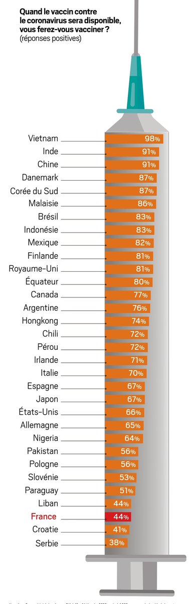 MCornilliet's tweet photo. Ces chiffres sur le #vaccin anti #COVID19 sont honteux pour le pays de Pasteur... https://t.co/kSvYMOz3jf