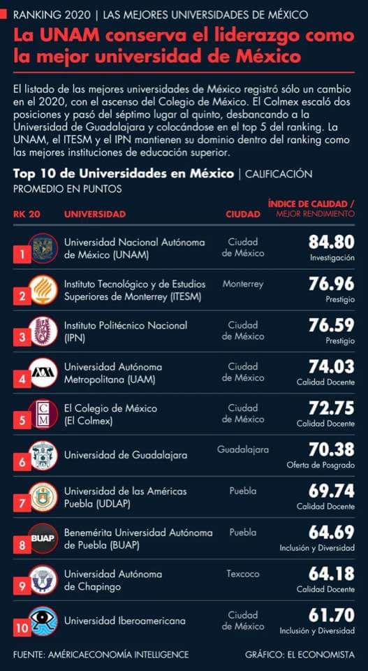 rafaelmorenova's tweet photo. Universidad de Guadalajara, una de las mejores universidades de México ! 😉😎 #TeamUDG #LeonesNegros @udg_oficial @DifundeCUCSH @MrigyalUdg https://t.co/557jZvEiMt