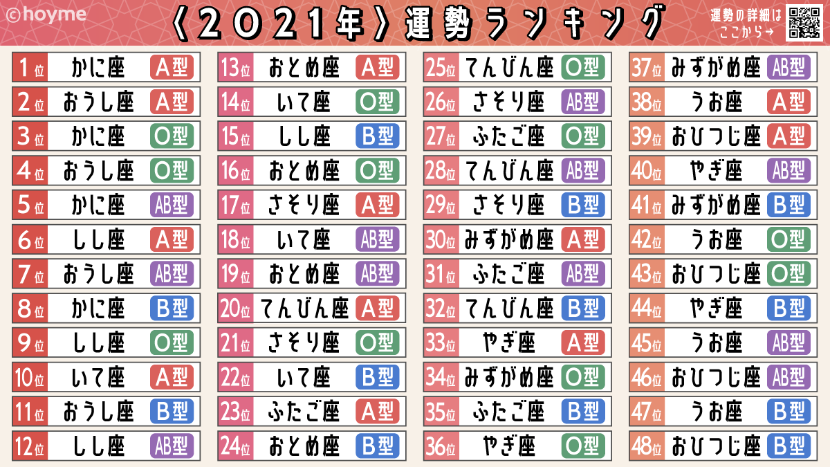 星座と血液型を掛け合わせた来年の運勢ランキング 21年の自分の運勢をチェックしてみて 話題の画像プラス