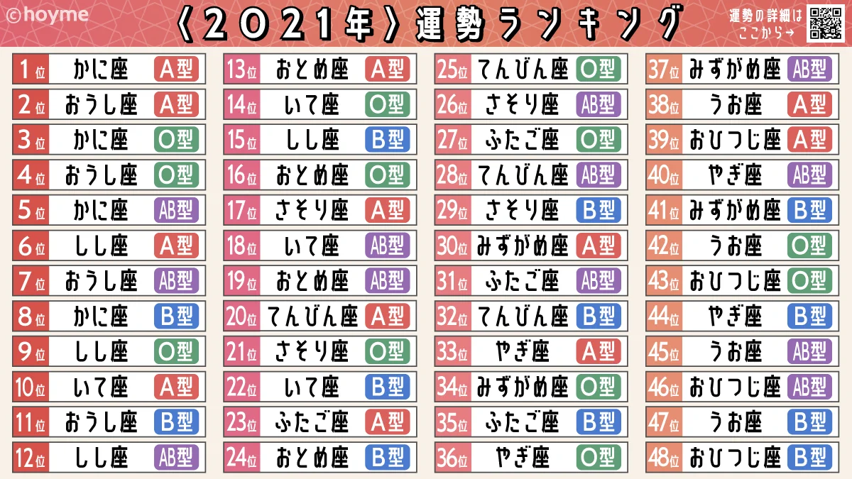 星座と血液型を掛け合わせた来年の運勢ランキング！2021年の自分の運勢をチェックしてみて！
