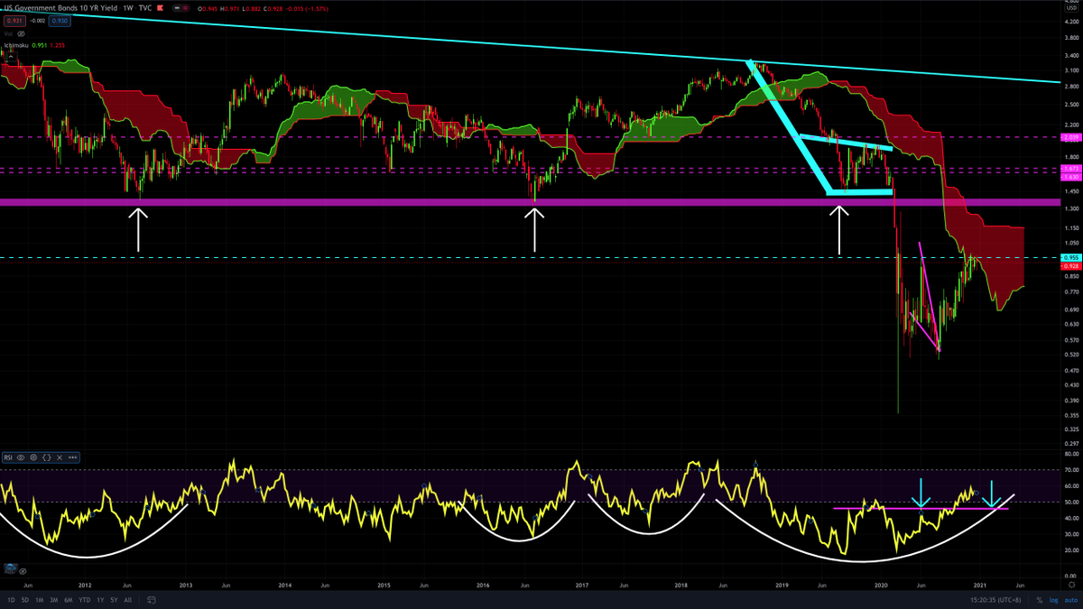 supercatmy's tweet photo. As mentioned the week before, #UST10Y #Yield's #immediate #disposition is to the downside & very likely for the #weekly #momentum to test its breakout zone (that is never tested since Sep's breakout!)
#RiskOff #TLT #VIX #RVX #VOLQ #USD #DXY https://t.co/Aq6jRXYo4V