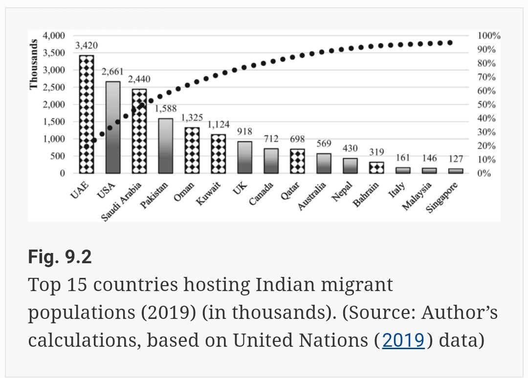 GCC countries alone host half of Indian migrants (51%).