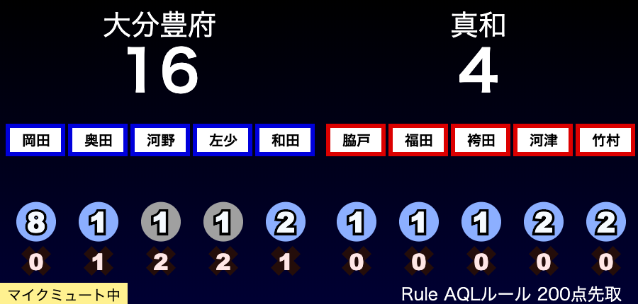 aql2019real's tweet photo. 2枠ロックされるも1枠が引っ張り、大分豊府が限定終了で勝利！ https://t.co/kgFxxmTlRn