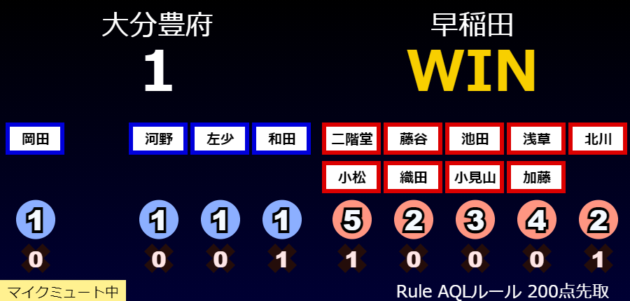 aql2019real's tweet photo. 早稲田が8勝1敗でフィニッシュ！！
N高の勝敗と栄東の得失点差を待つことになります❗️ https://t.co/ysKQ9DpwVA