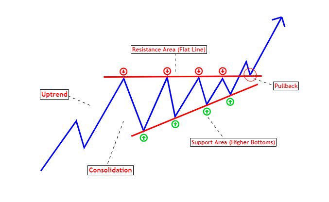 5) It's the most commonly occuring pattern in classical patterns. 6) it can occur as clear breakout Ascending Triangle or Pullback Ascending Triangle. Happy reading ! Ascending Triangle as pullback continuation pattern 