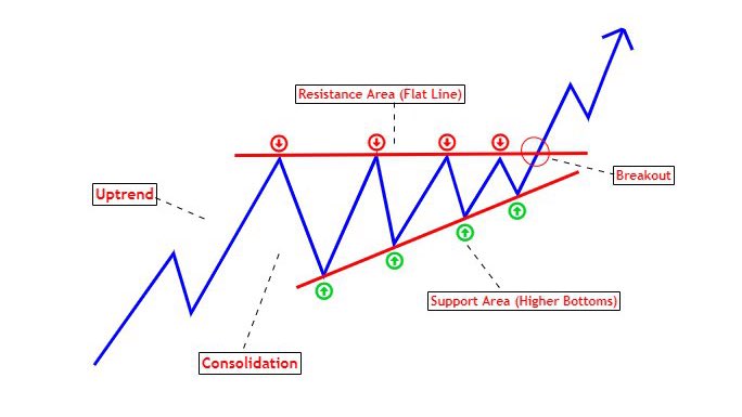 1) Ascending triangle occurs after Bullish trend which shows continuation in the prevailing trend. 2) It can be assumed as tug of war between Strong bulls and cautious bears which is clearly evident. Ascending Triangle as breakout continuation pattern 