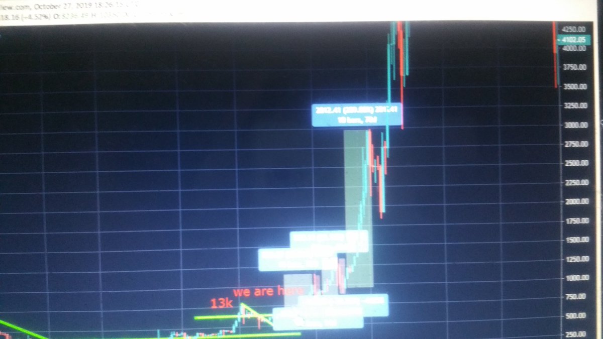 HenryVanEpps's tweet photo. Compared to the 2017 pump, #Bitcoin would need to hit 60k before a significant pullback that the bears are hoping for. We are currently in the middle of a 200% pump. Buy every dip. https://t.co/p9gk6buNvw