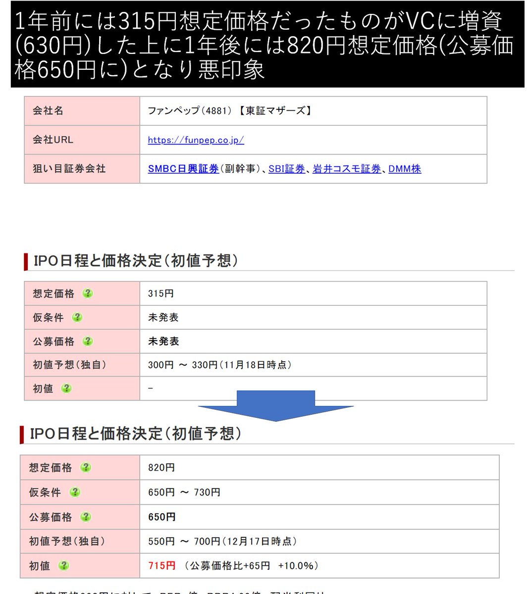 Motihamotiya2 On Twitter ファンペップ他 アンジェスと深い関係 森下竜一氏筆頭株主 次世代コロナワクチン開発に関与 の割に会見でまたアンジェスかといわれると心外とコメント 全体的に三相前の潰瘍sr0379厳しそうなコメ 他1年前は想定価格315円だったのにその後増資