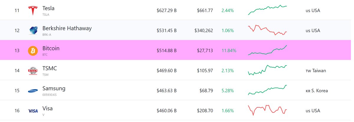 crypto_wealth20's tweet photo. Bitcoin climbing the asset ranking market cap.
#Bitcoin https://t.co/xw2L0j1mvx