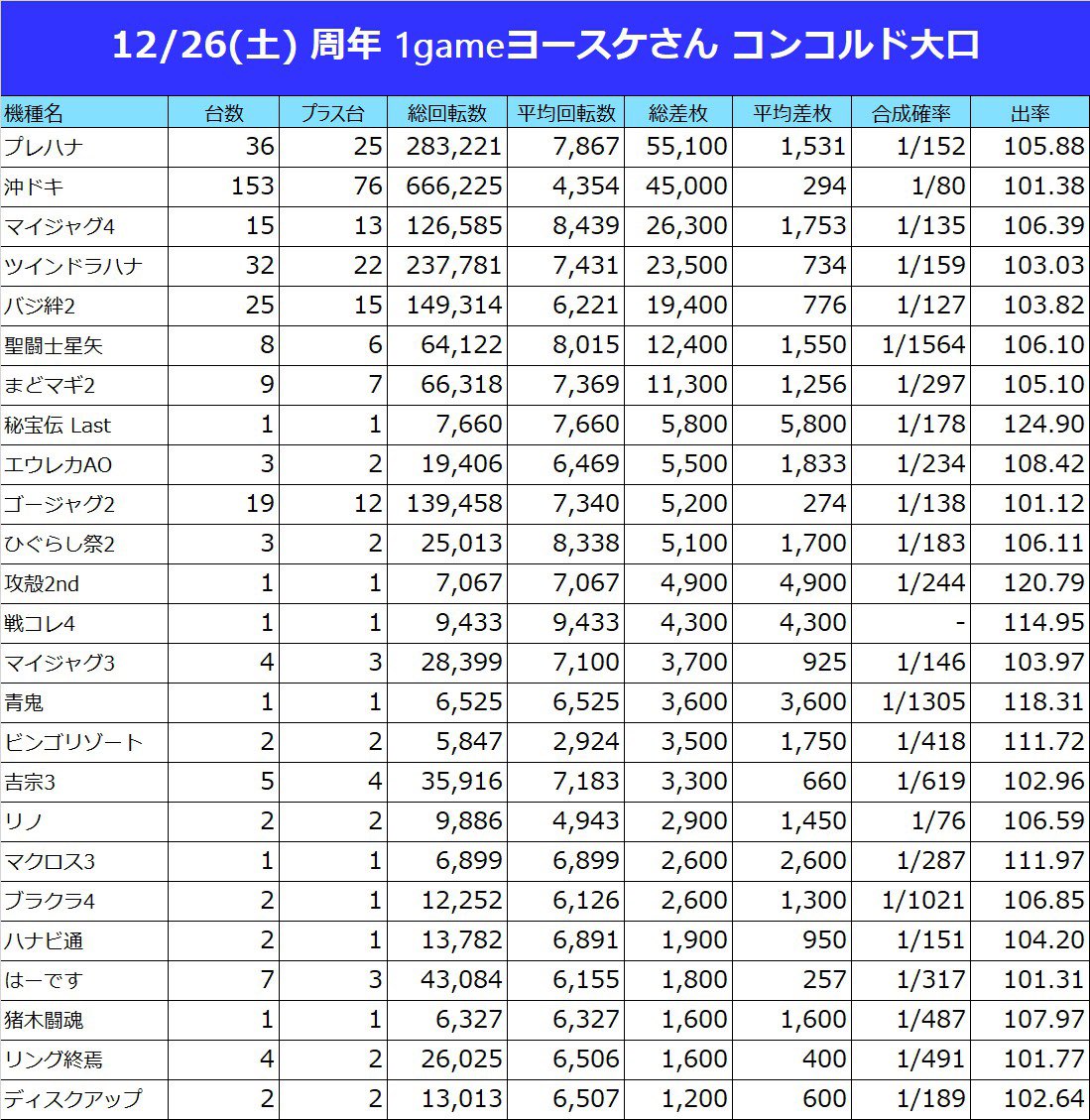 Stm 人生フルスイング 12 26 土 コンコルド大口 周年 1 1gameヨースケさん 総差枚 約 163 0枚 Ave 343枚 強かった主要機 プレハナ 沖ドキ マイ4 ツインドラハナ 絆 星矢 まど2 大口の周年も相当な赤字営業だったみたいです T Stm 人生フルスイング 12 26 土 コンコルド大口 周年 1 1gameヨースケさん 総差枚 約 163 0枚 Ave 343枚 強かった主要機 プレハナ 沖ドキ マイ4 ツインドラハナ 絆 星矢 まど2 大口の周年も相当な赤字営業だったみたいです T