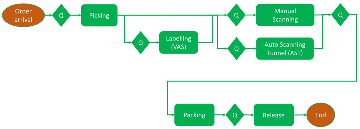 Algorithms_MDPI's tweet image. [Article] A Simulation-Based Optimization Method for Warehouse Worker Assignment

Fully #openaccess @ lnkd.in/gGQzkdA

#discreteeventsimulation
#simulationbasedoptimization
#assignmentproblem
#neighborhoodsearch
#warehouse
#algorithms