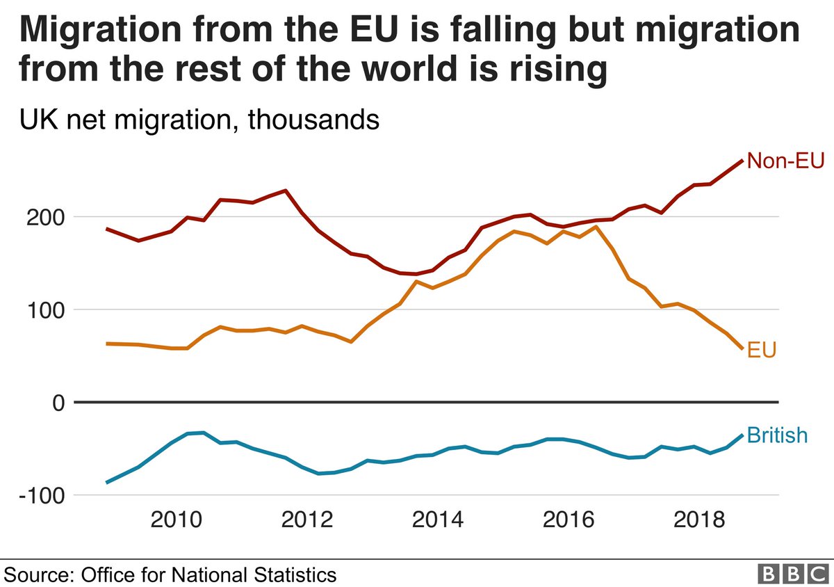 @StevenageBoy @IanMcDo39058904 @LBC @AndrewCastle63 @EdwardJDavey Most come from outside the EU