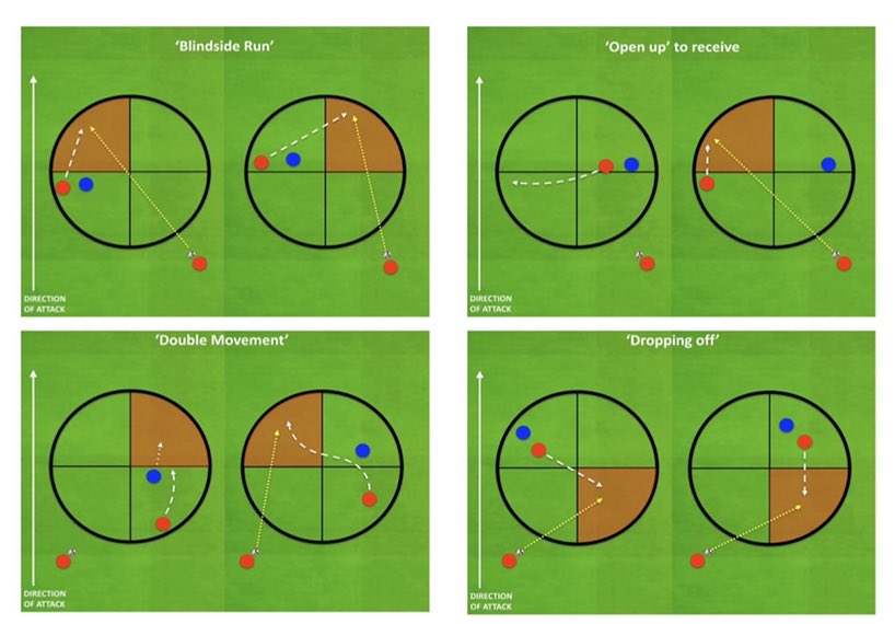 It’s vital players recognise the “geometry” of the game - the moving patterns or ‘pictures’ &amp; understand how they can ‘prepare’ these pictures yet hide them from their opponents only ‘revealing’ them to teammates with last second timing, clear body language &amp; change of speed